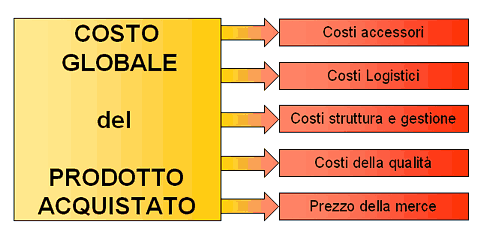 Unitec: La composizione del costo